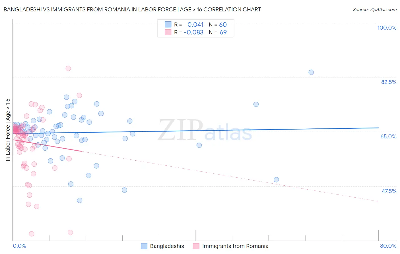 Bangladeshi vs Immigrants from Romania In Labor Force | Age > 16