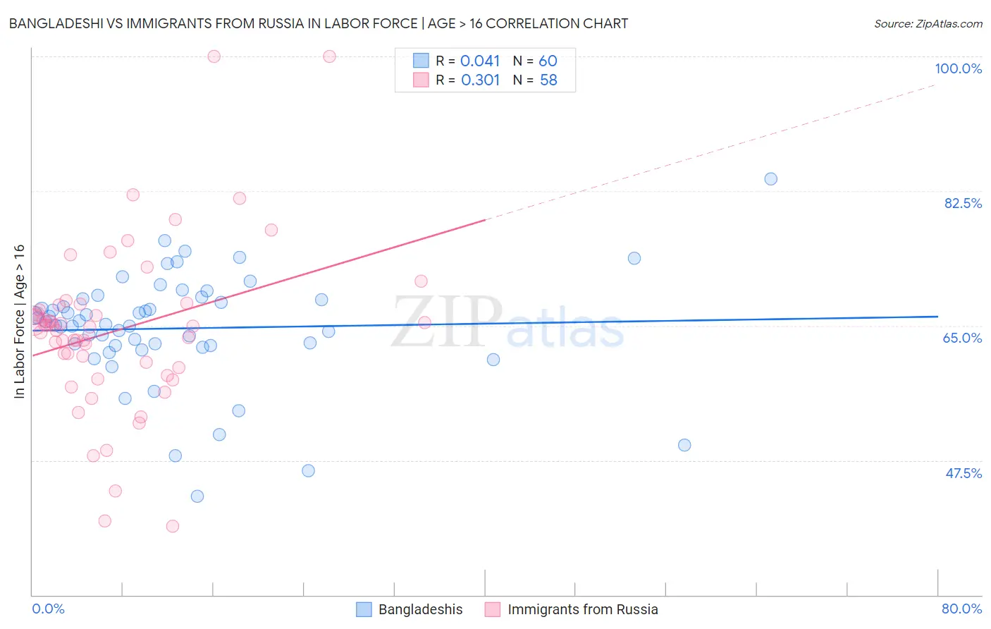 Bangladeshi vs Immigrants from Russia In Labor Force | Age > 16