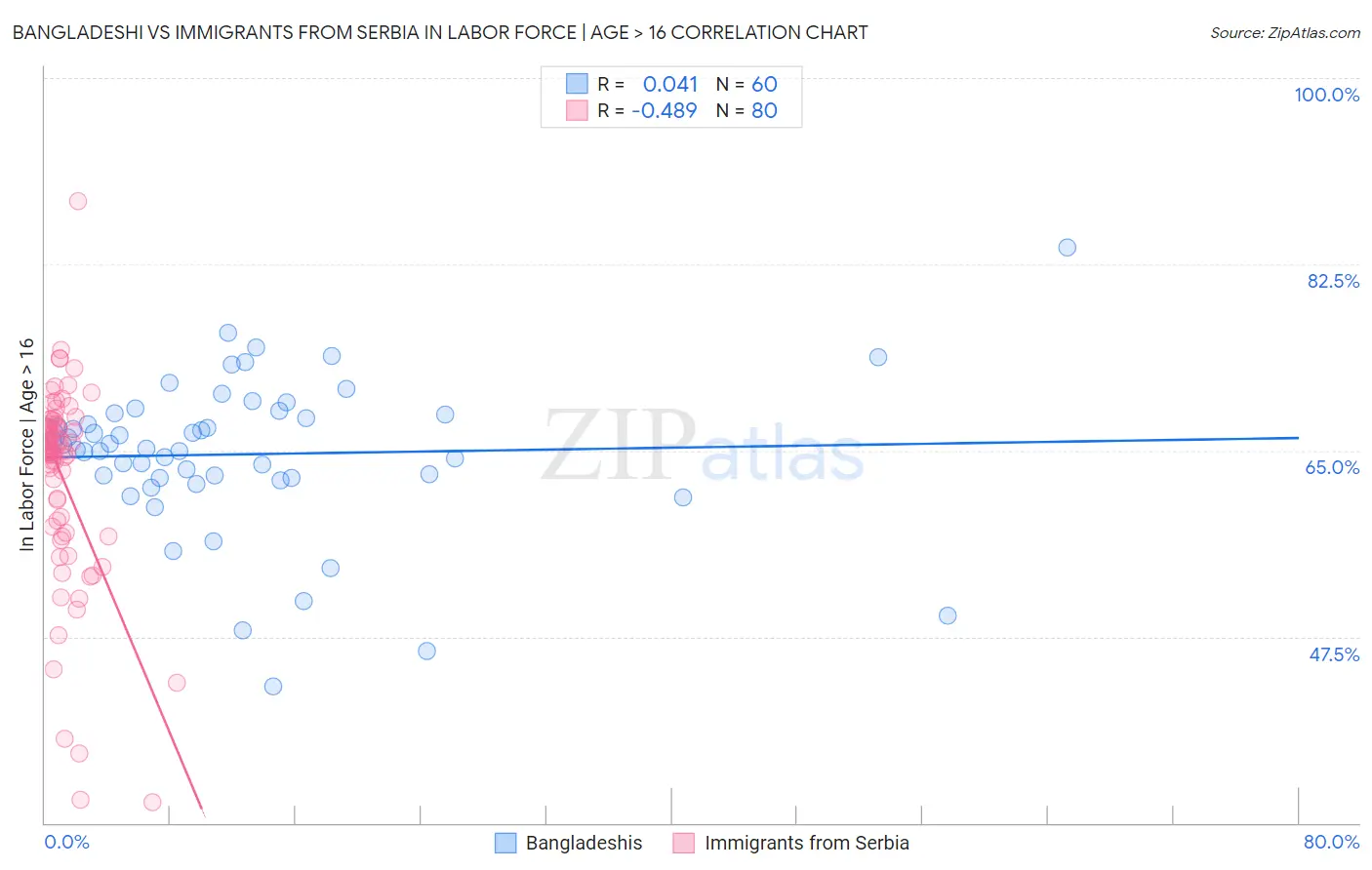 Bangladeshi vs Immigrants from Serbia In Labor Force | Age > 16