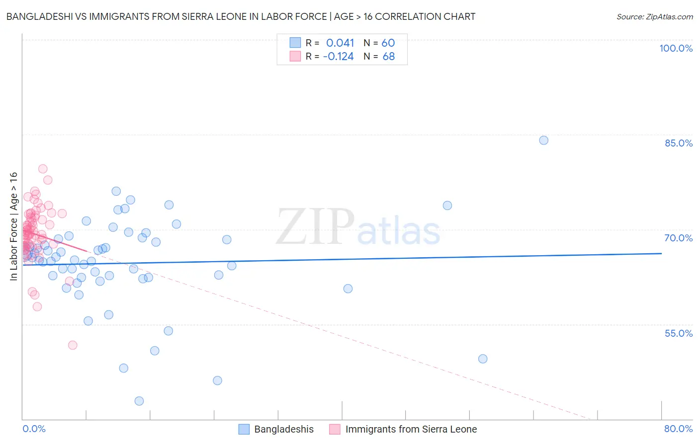 Bangladeshi vs Immigrants from Sierra Leone In Labor Force | Age > 16