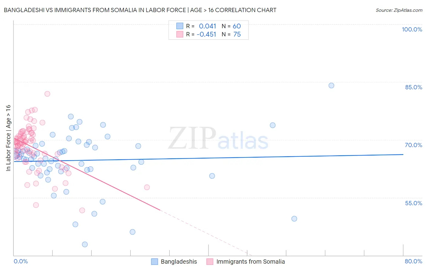 Bangladeshi vs Immigrants from Somalia In Labor Force | Age > 16