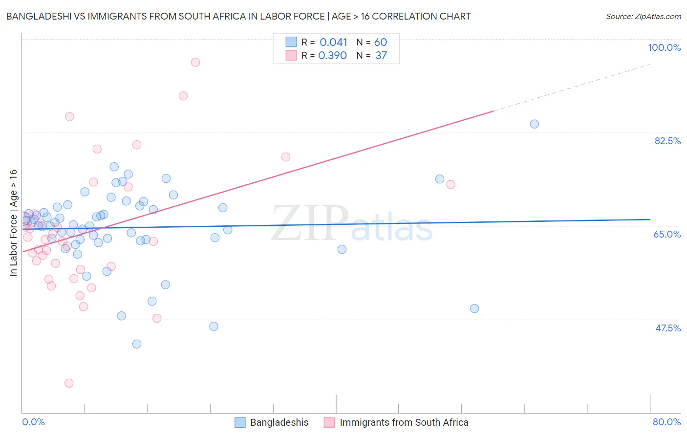 Bangladeshi vs Immigrants from South Africa In Labor Force | Age > 16