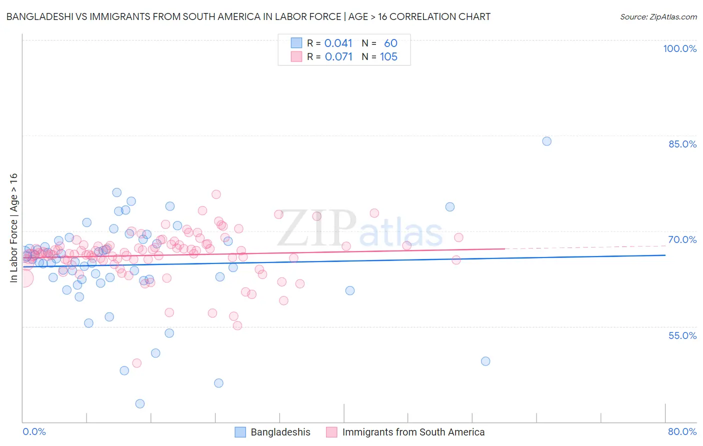 Bangladeshi vs Immigrants from South America In Labor Force | Age > 16