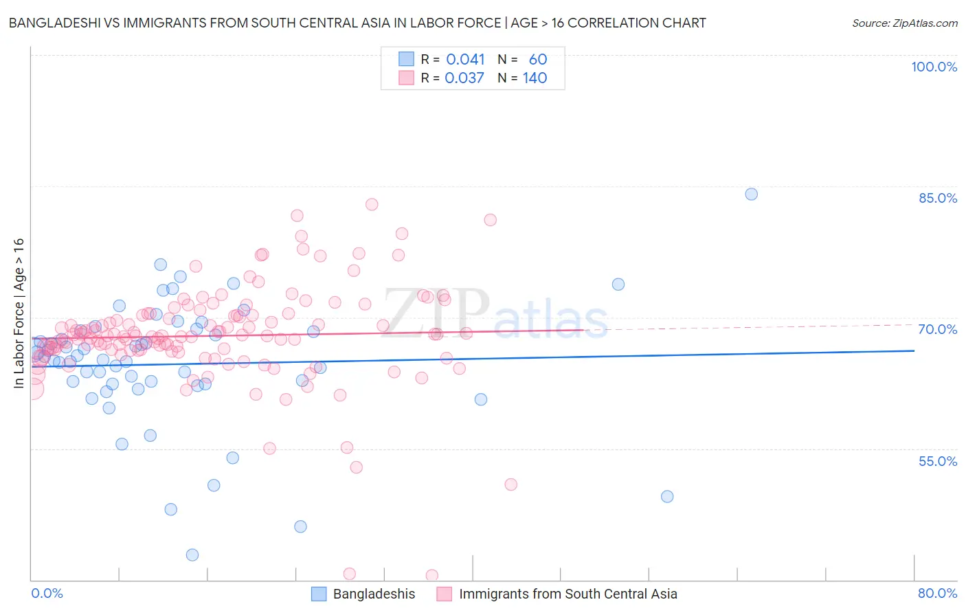 Bangladeshi vs Immigrants from South Central Asia In Labor Force | Age > 16