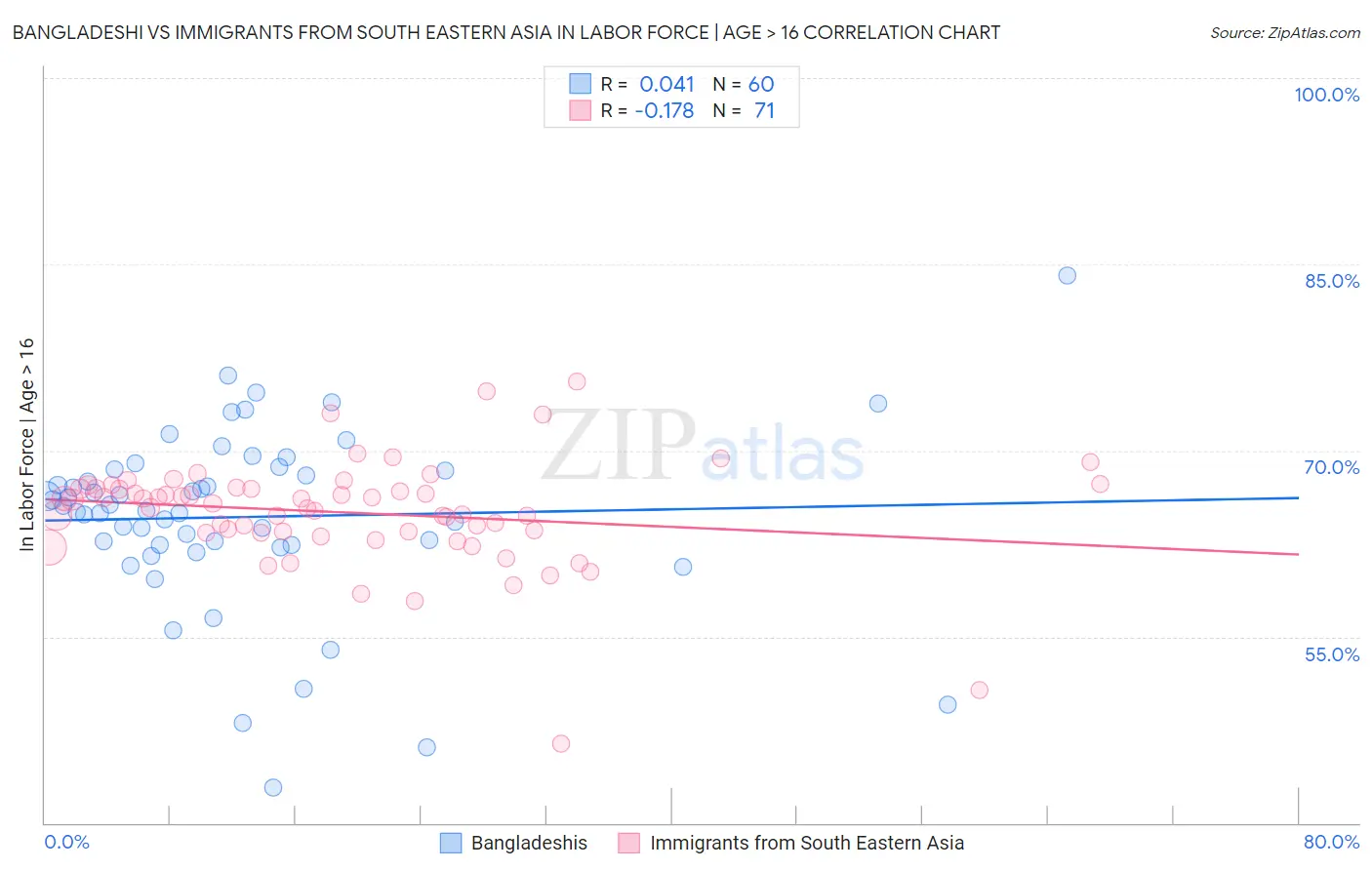 Bangladeshi vs Immigrants from South Eastern Asia In Labor Force | Age > 16