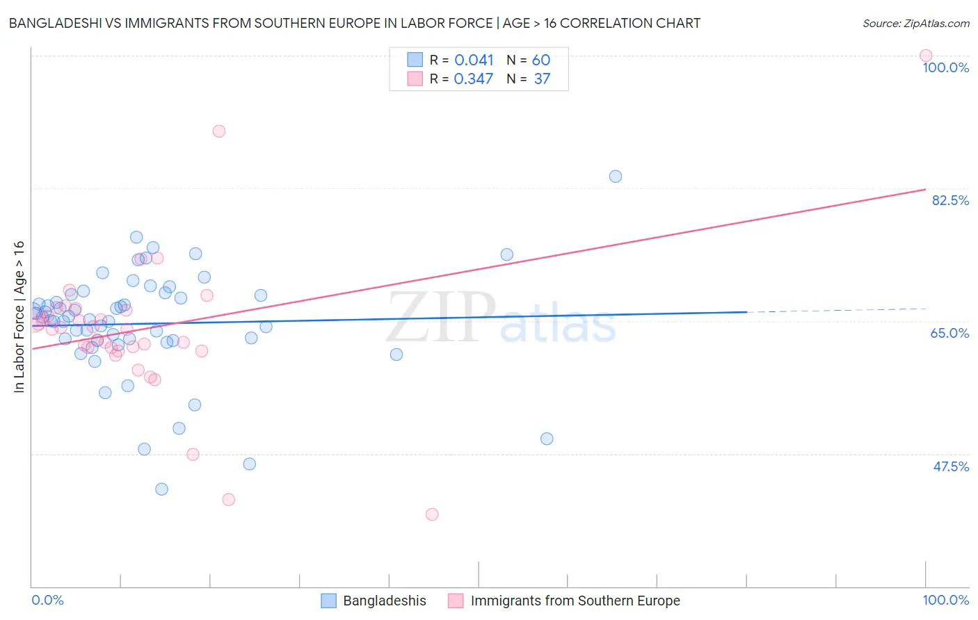 Bangladeshi vs Immigrants from Southern Europe In Labor Force | Age > 16