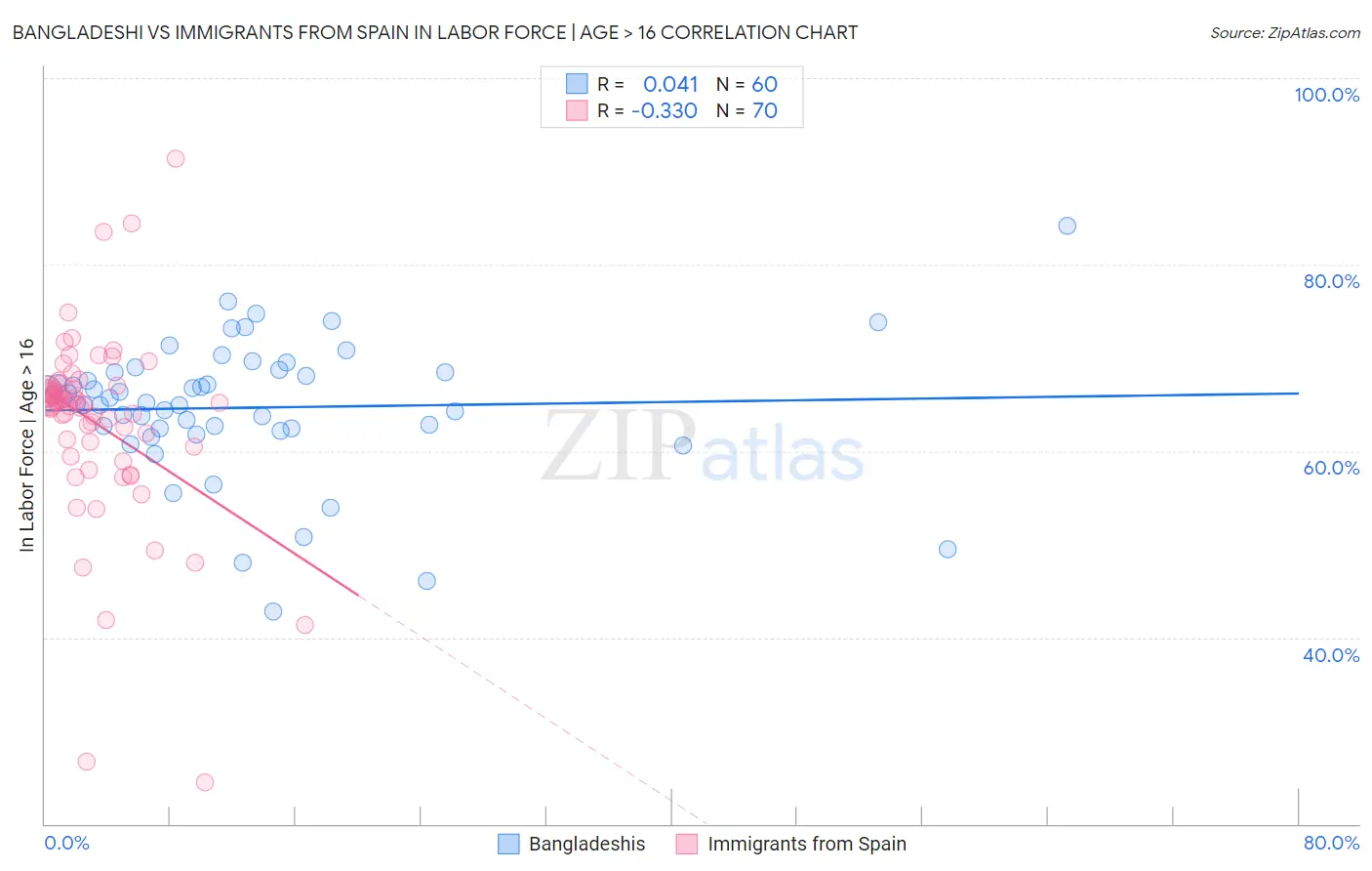 Bangladeshi vs Immigrants from Spain In Labor Force | Age > 16