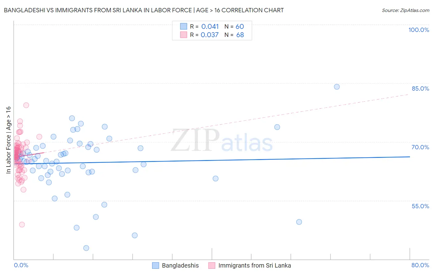 Bangladeshi vs Immigrants from Sri Lanka In Labor Force | Age > 16