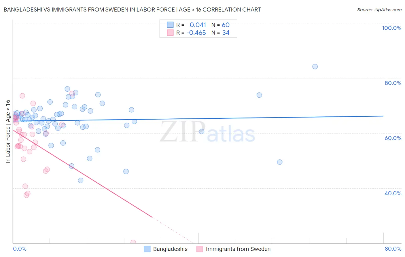 Bangladeshi vs Immigrants from Sweden In Labor Force | Age > 16