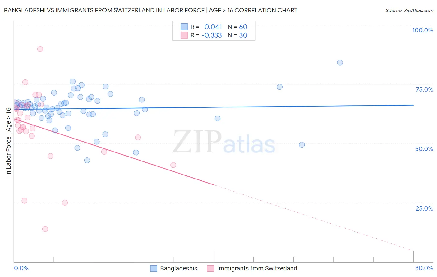 Bangladeshi vs Immigrants from Switzerland In Labor Force | Age > 16