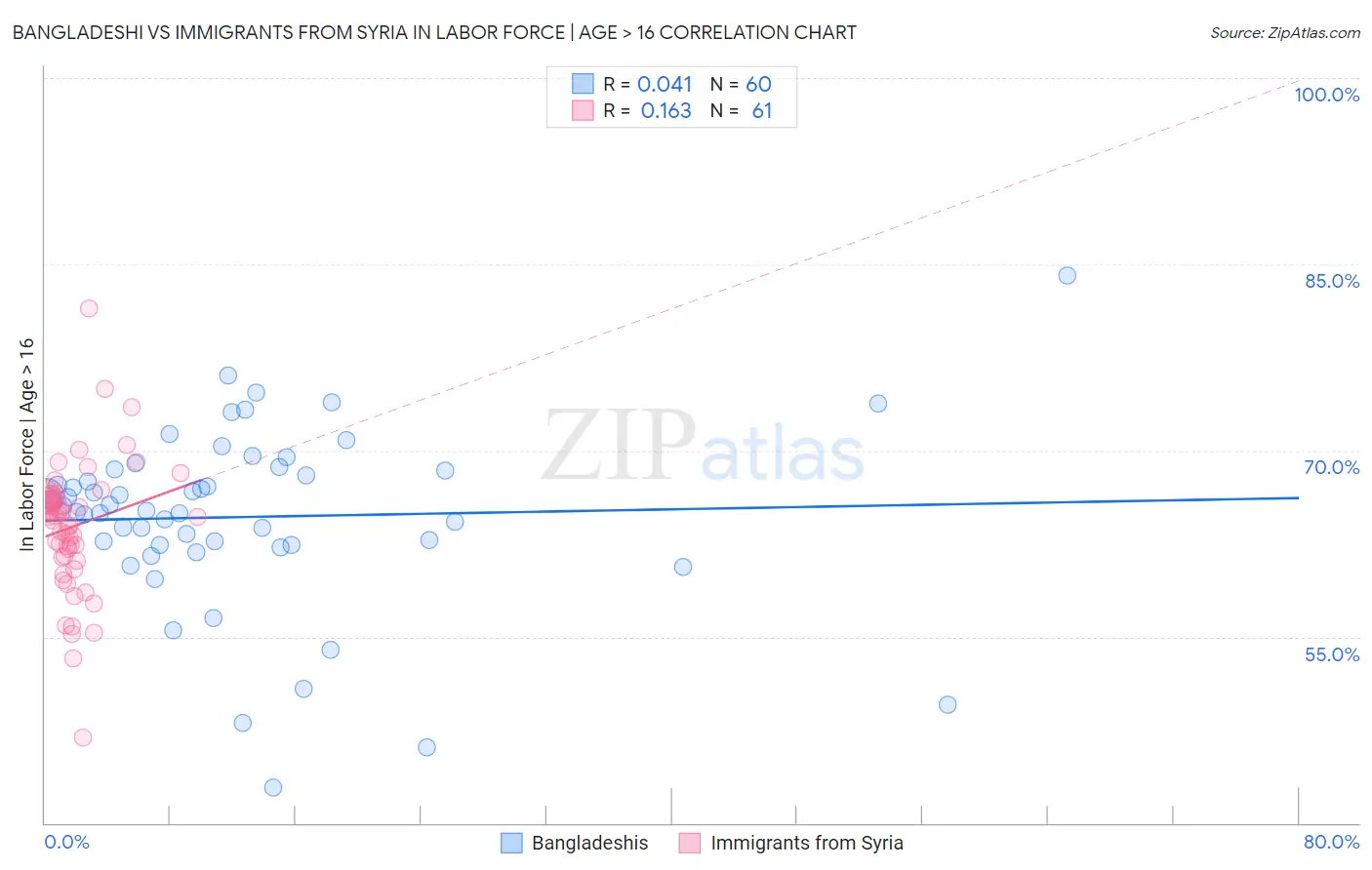 Bangladeshi vs Immigrants from Syria In Labor Force | Age > 16