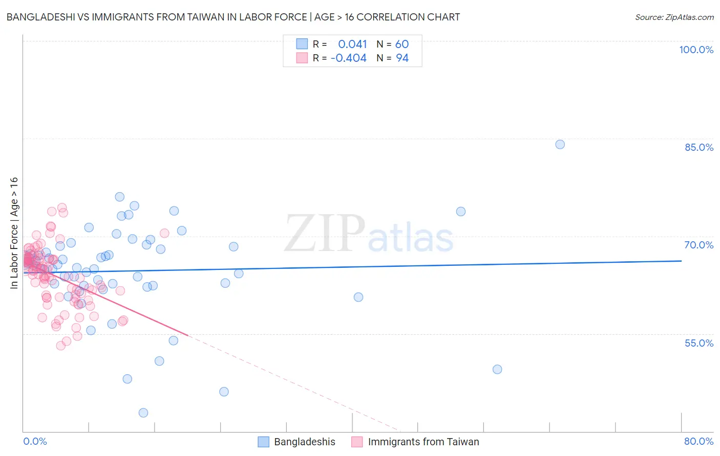 Bangladeshi vs Immigrants from Taiwan In Labor Force | Age > 16