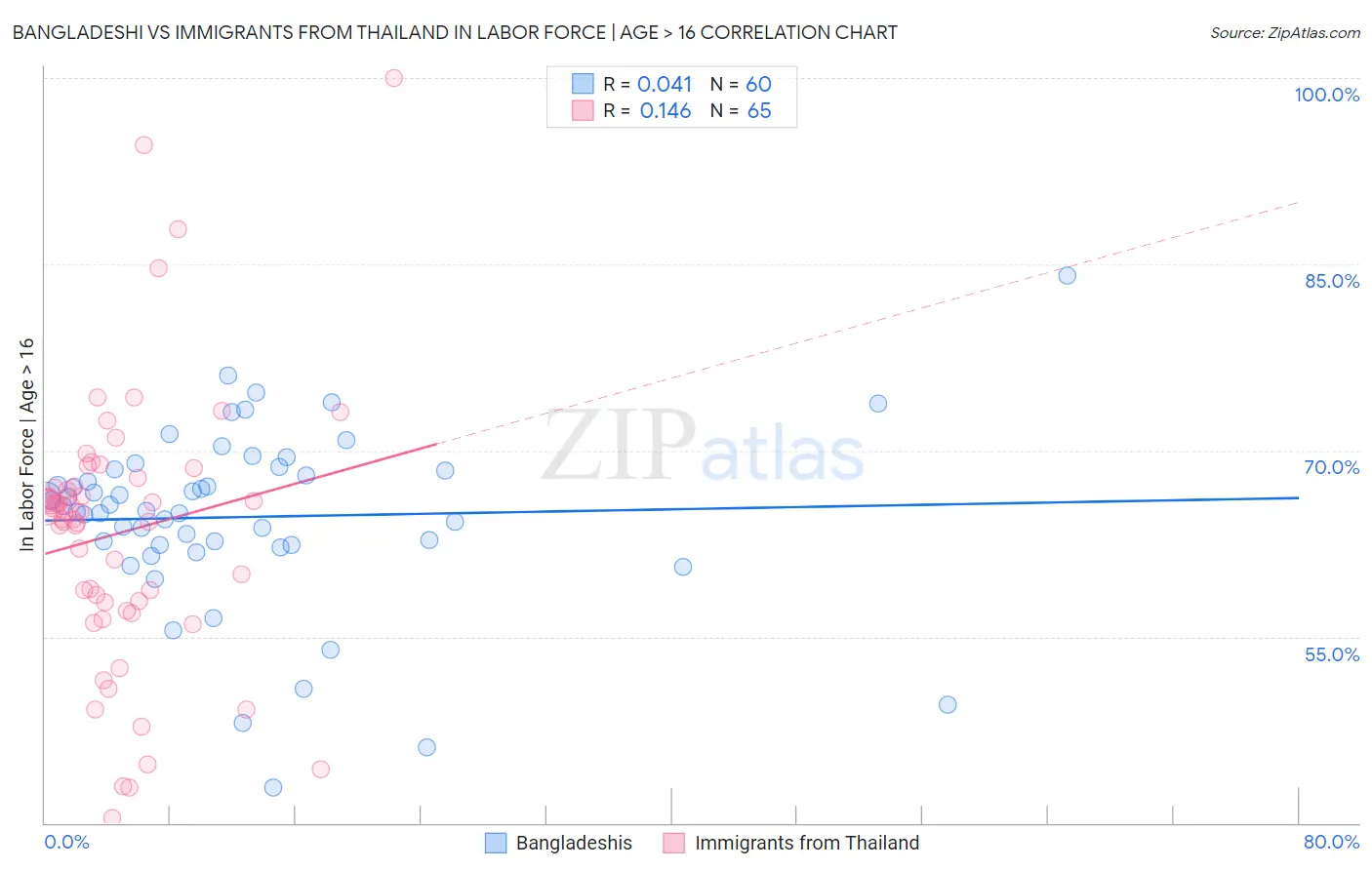 Bangladeshi vs Immigrants from Thailand In Labor Force | Age > 16