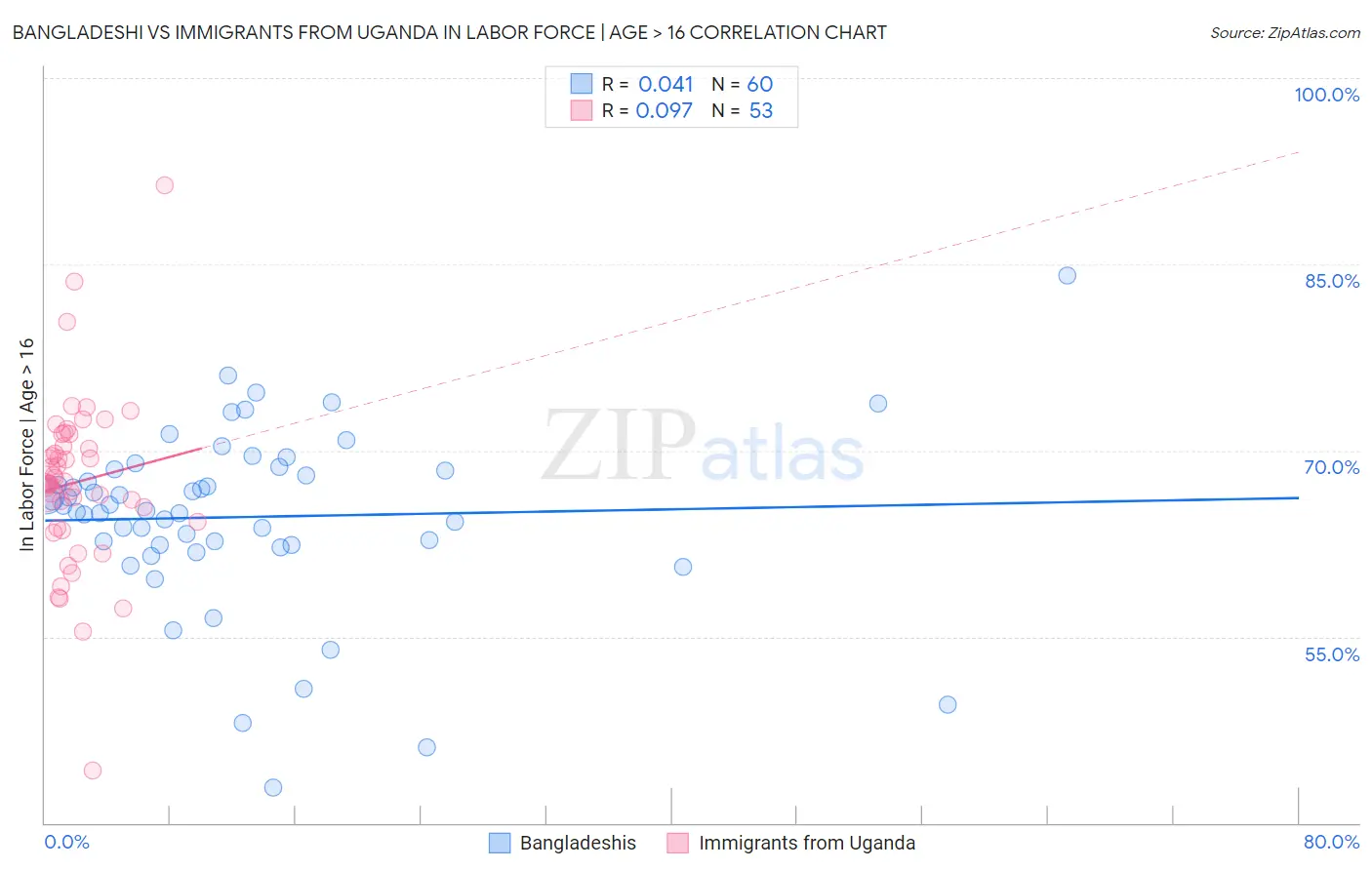 Bangladeshi vs Immigrants from Uganda In Labor Force | Age > 16