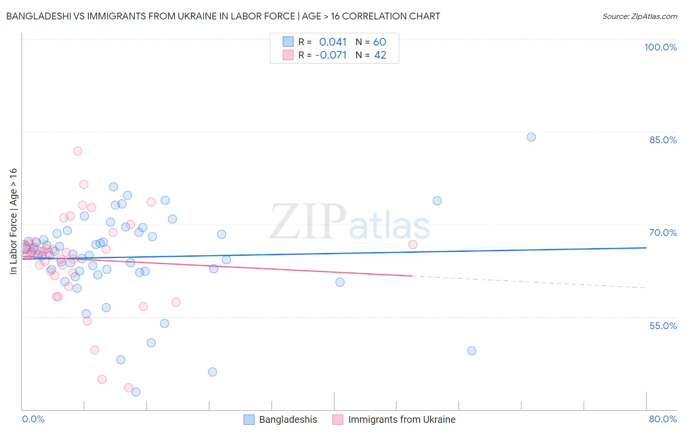 Bangladeshi vs Immigrants from Ukraine In Labor Force | Age > 16