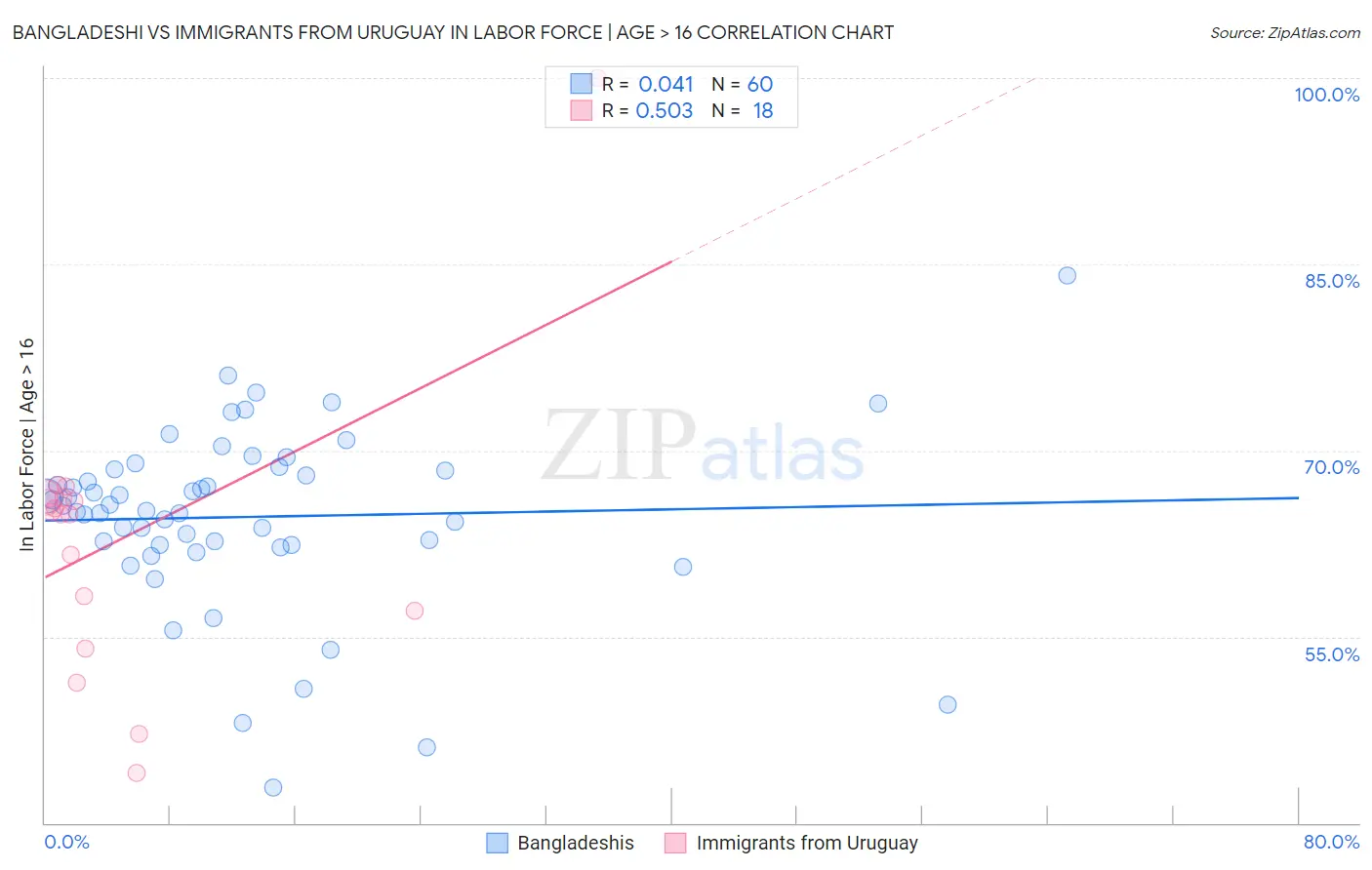 Bangladeshi vs Immigrants from Uruguay In Labor Force | Age > 16