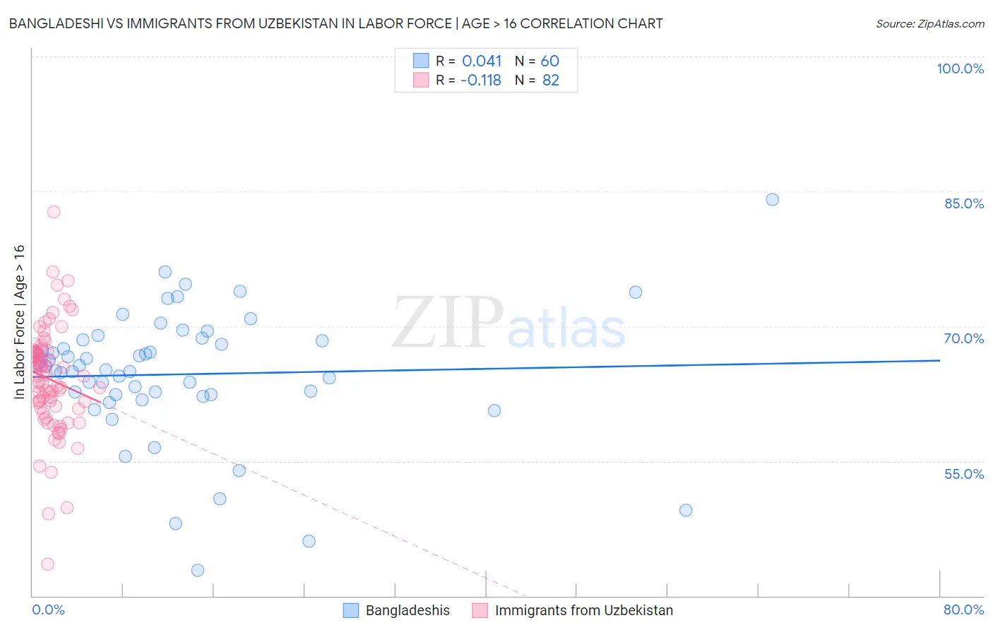 Bangladeshi vs Immigrants from Uzbekistan In Labor Force | Age > 16