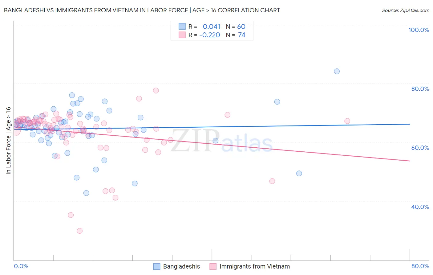 Bangladeshi vs Immigrants from Vietnam In Labor Force | Age > 16
