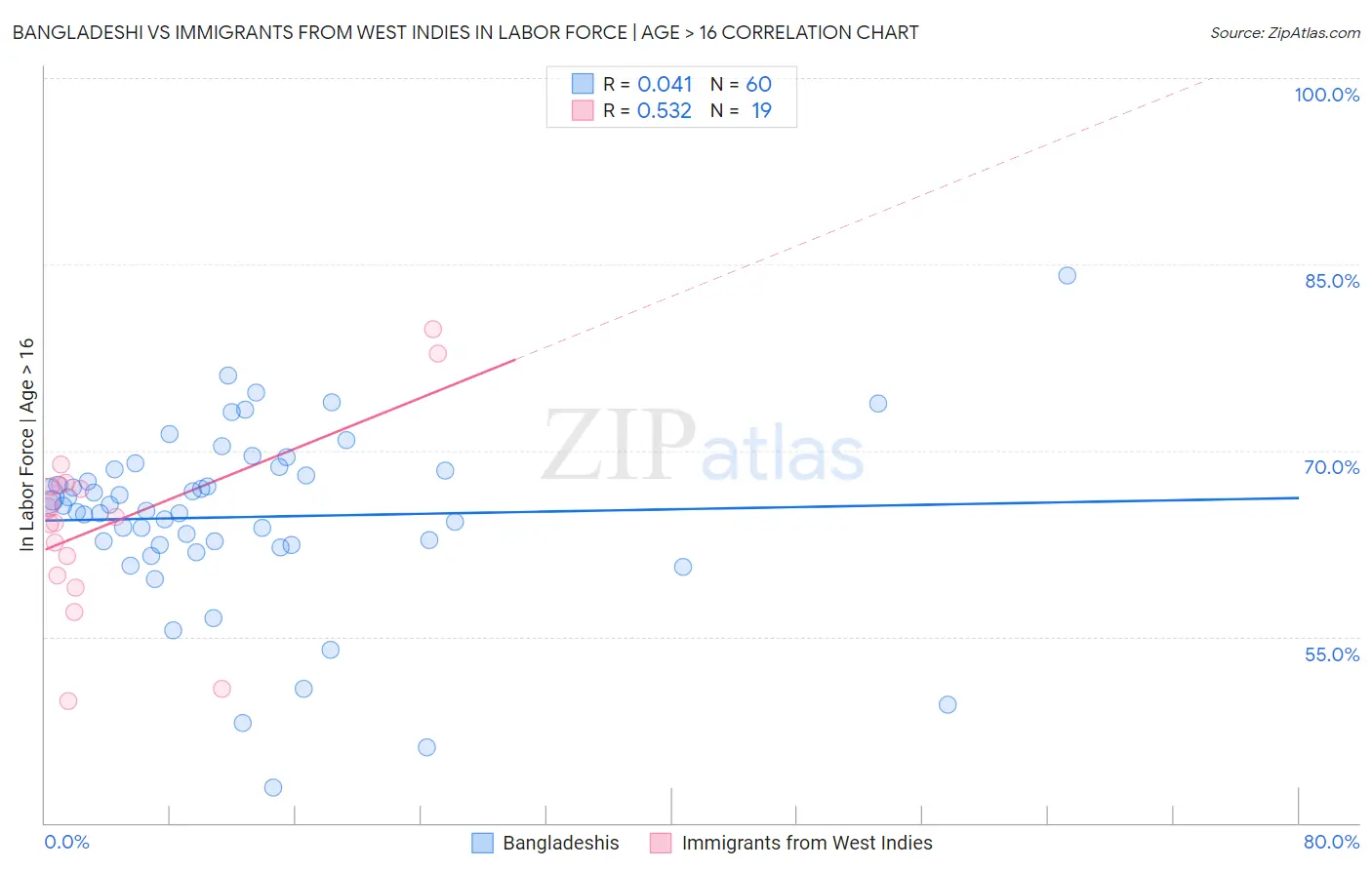 Bangladeshi vs Immigrants from West Indies In Labor Force | Age > 16