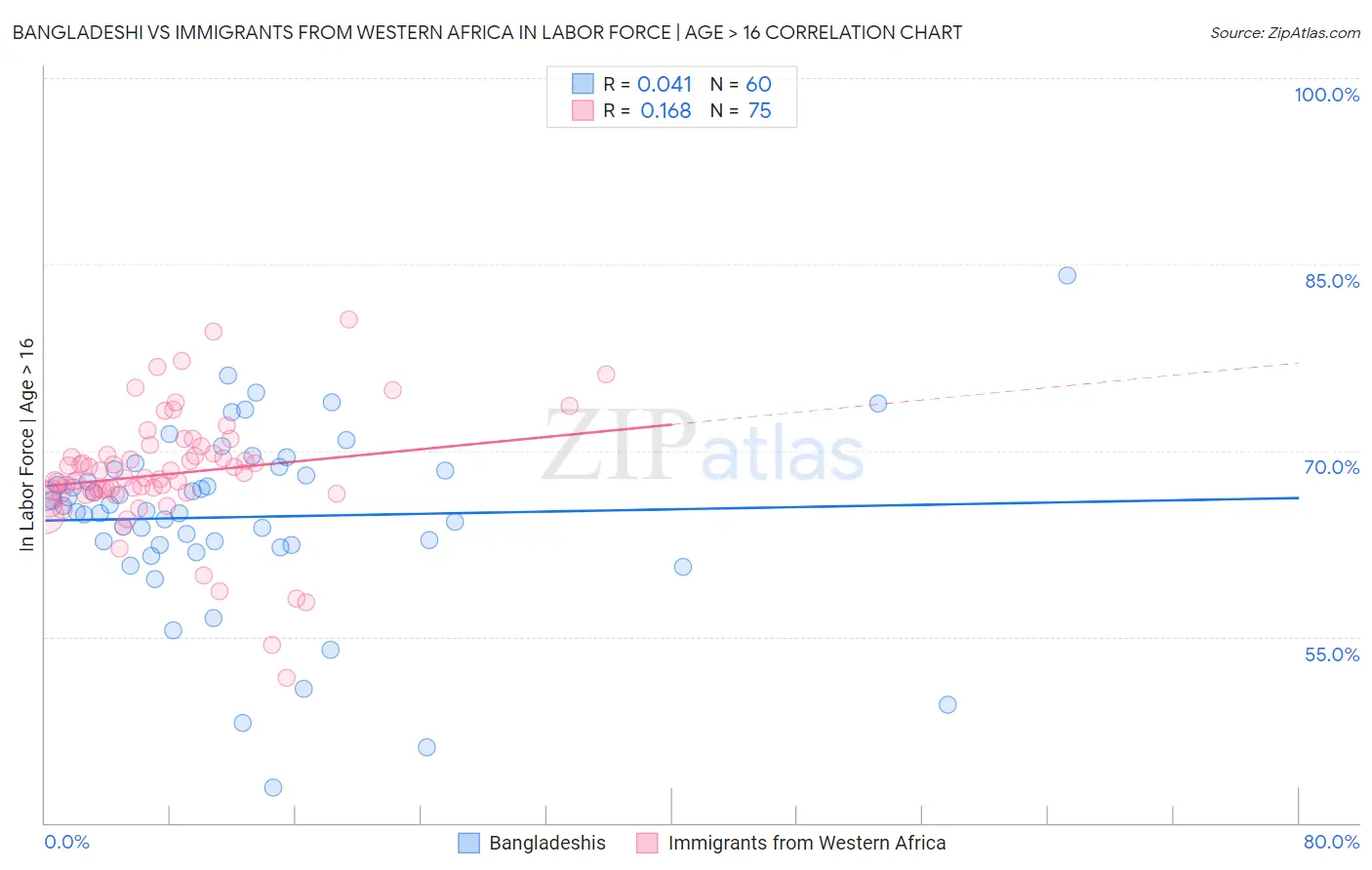 Bangladeshi vs Immigrants from Western Africa In Labor Force | Age > 16