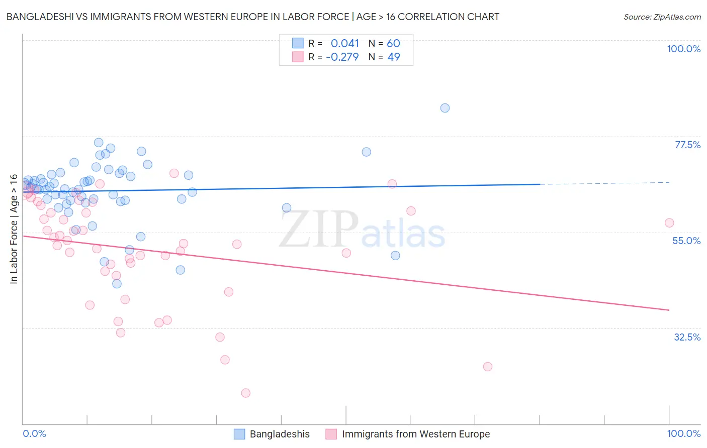 Bangladeshi vs Immigrants from Western Europe In Labor Force | Age > 16