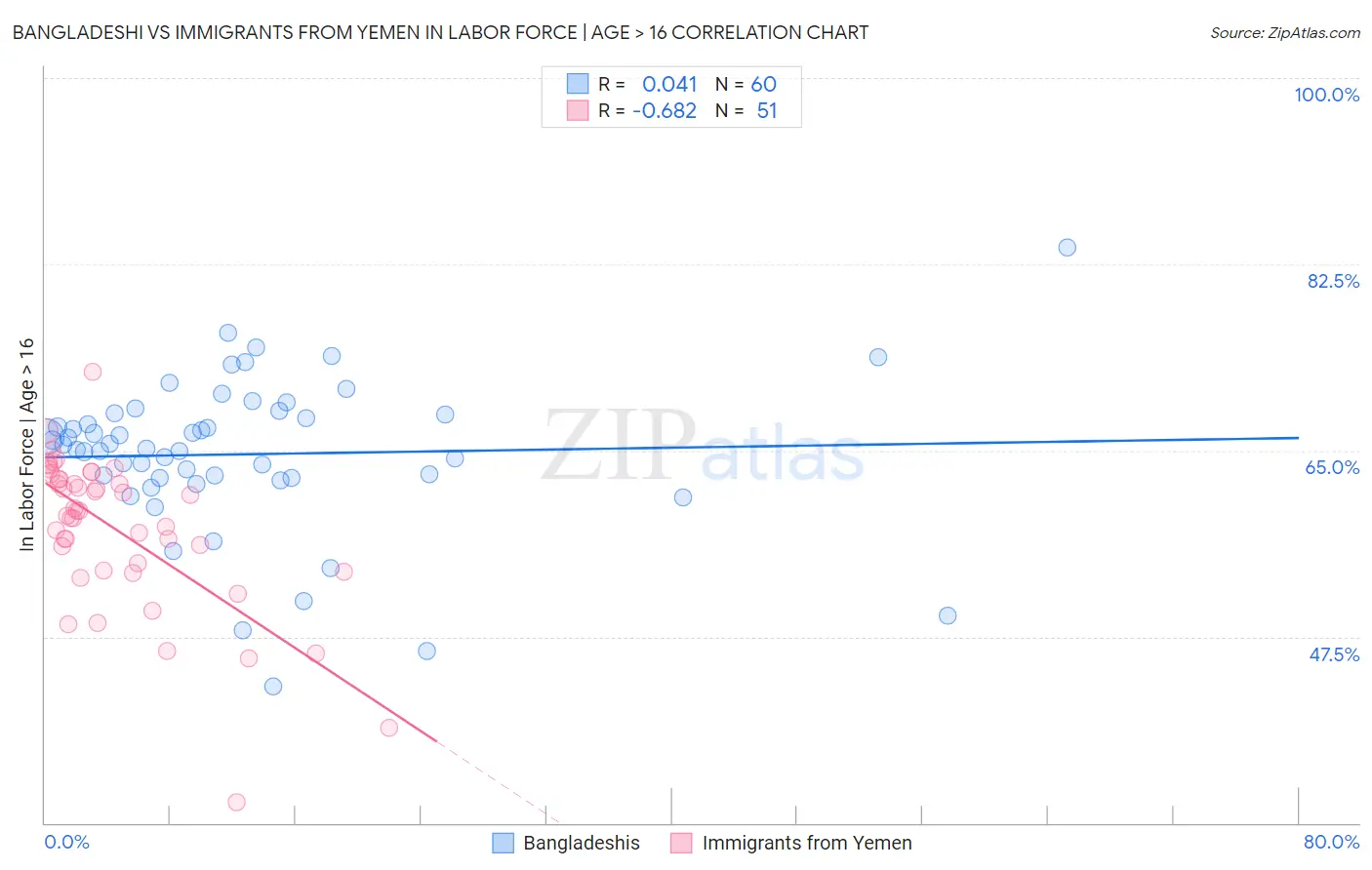 Bangladeshi vs Immigrants from Yemen In Labor Force | Age > 16