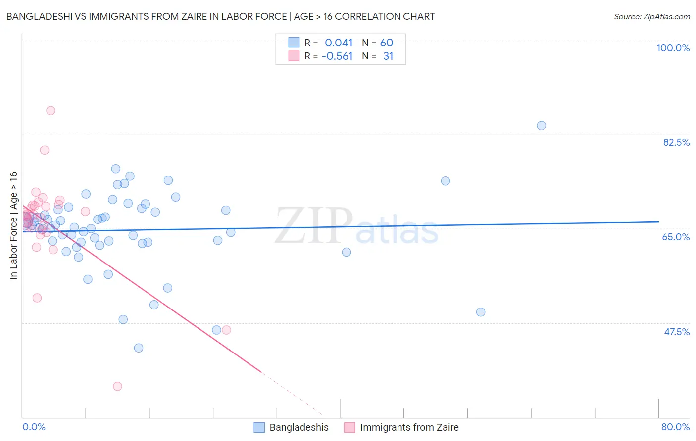 Bangladeshi vs Immigrants from Zaire In Labor Force | Age > 16