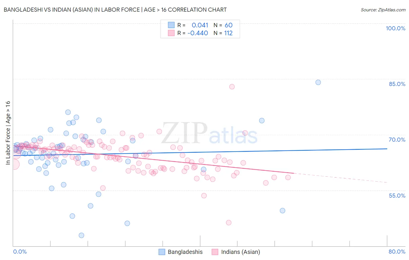 Bangladeshi vs Indian (Asian) In Labor Force | Age > 16