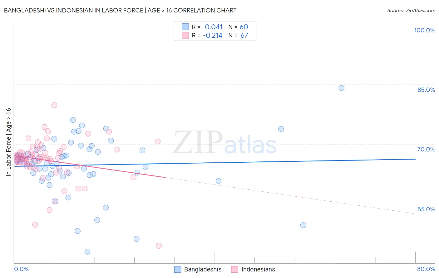 Bangladeshi vs Indonesian In Labor Force | Age > 16