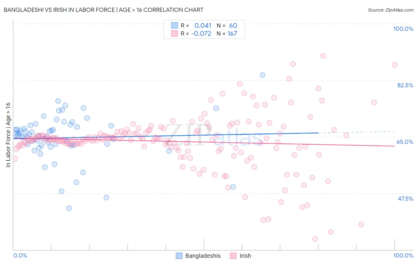 Bangladeshi vs Irish In Labor Force | Age > 16