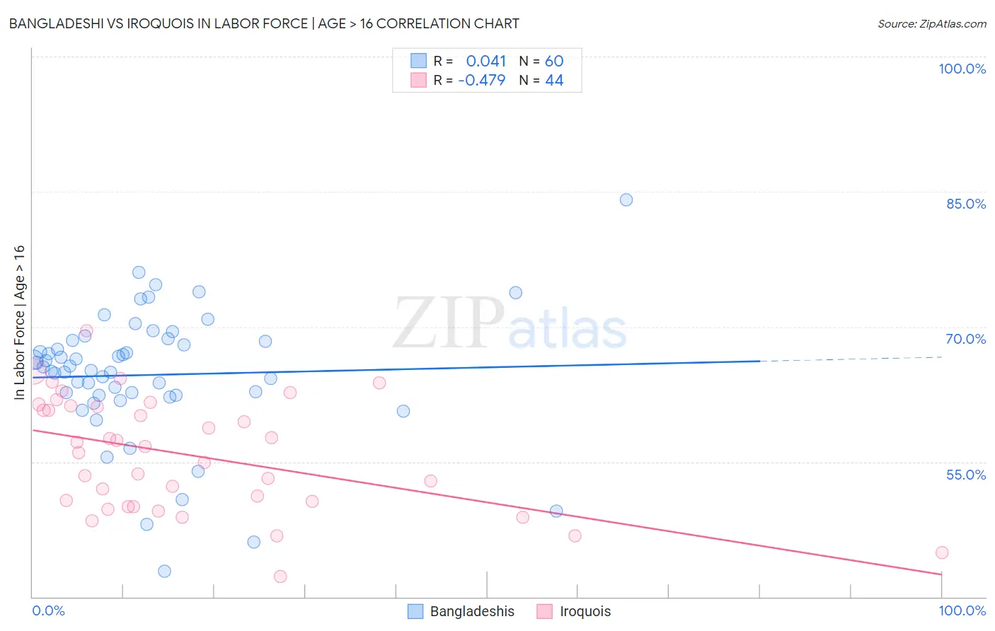 Bangladeshi vs Iroquois In Labor Force | Age > 16