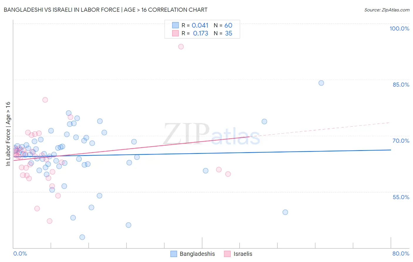 Bangladeshi vs Israeli In Labor Force | Age > 16