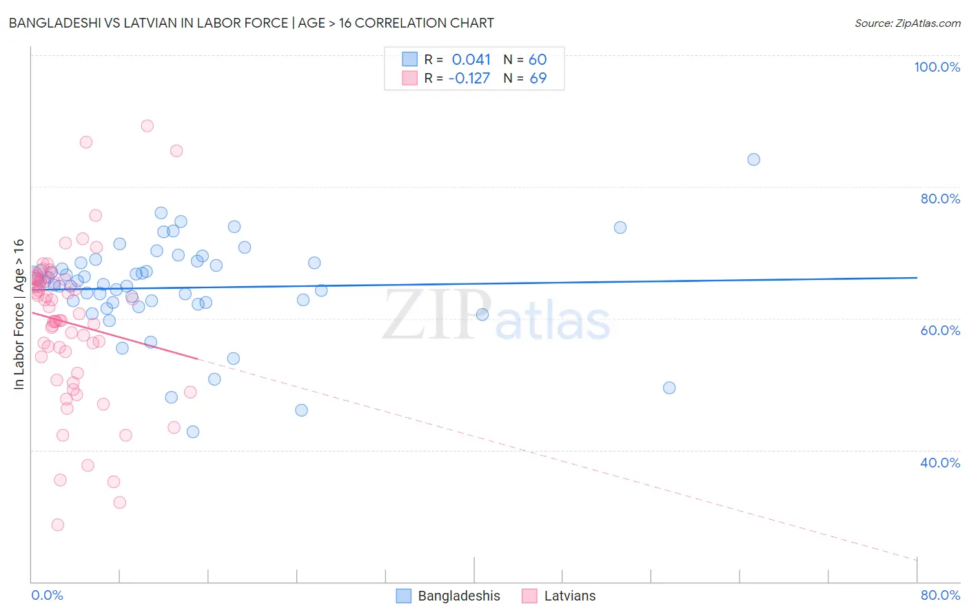 Bangladeshi vs Latvian In Labor Force | Age > 16