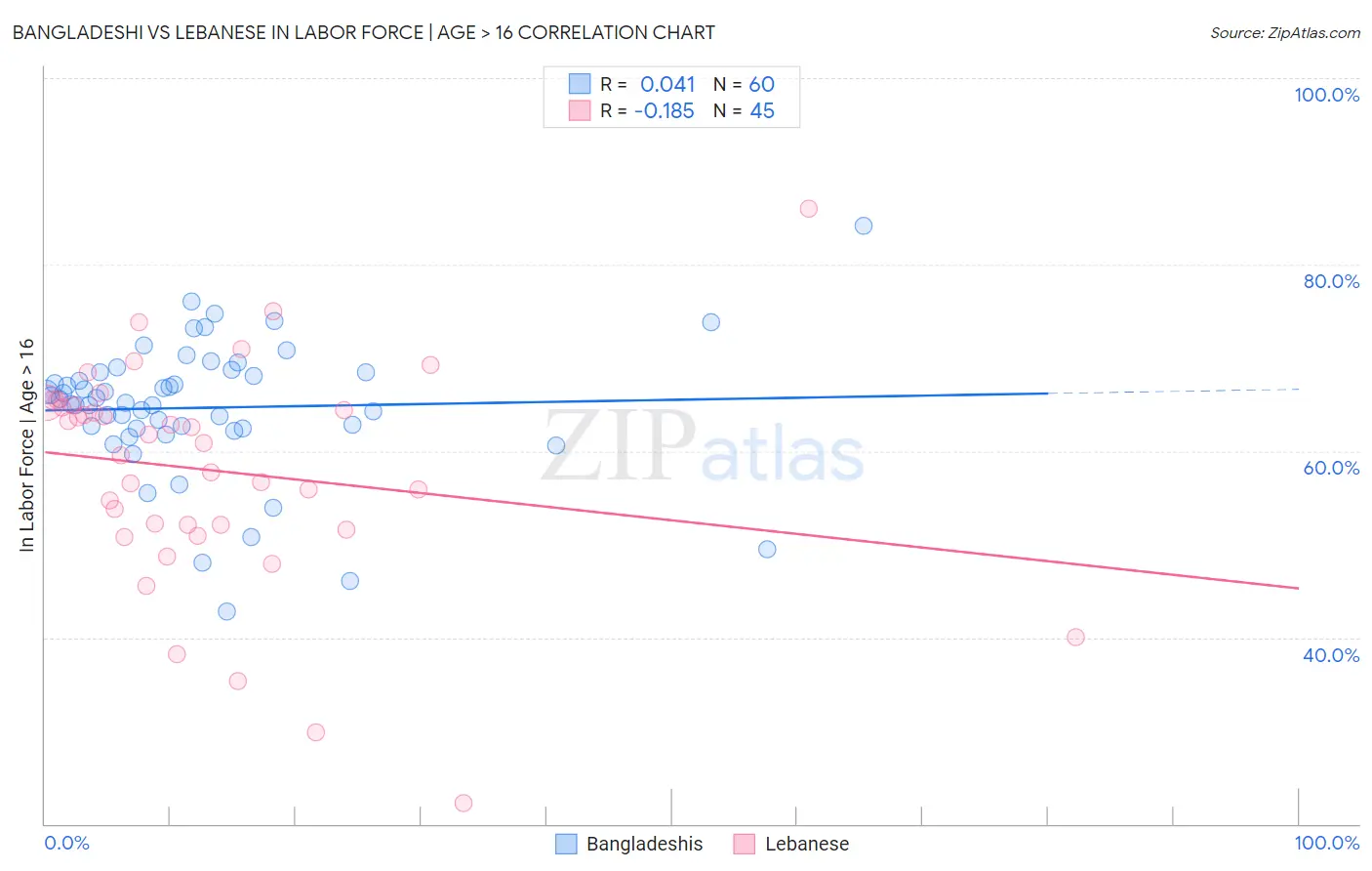 Bangladeshi vs Lebanese In Labor Force | Age > 16