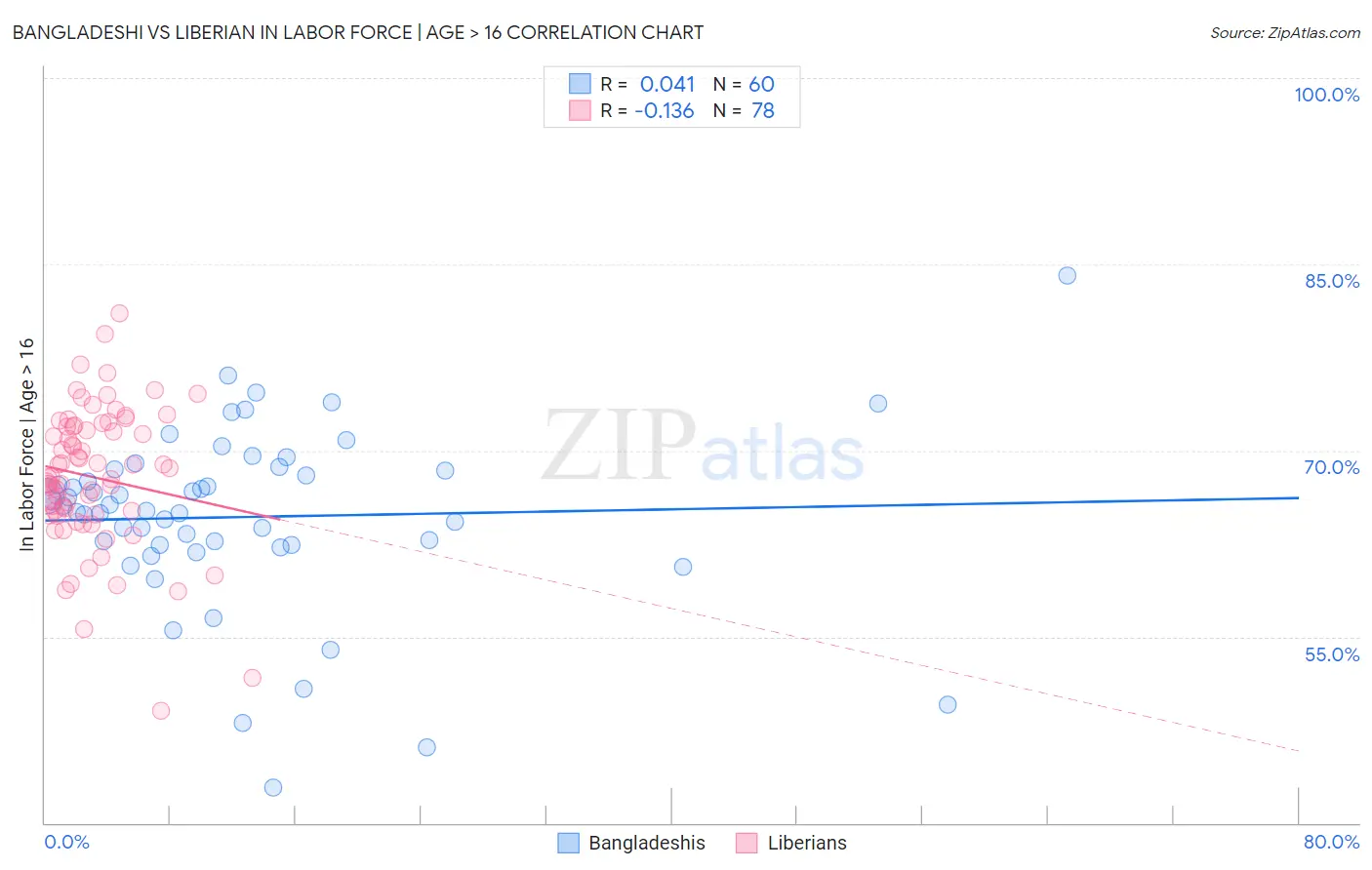 Bangladeshi vs Liberian In Labor Force | Age > 16