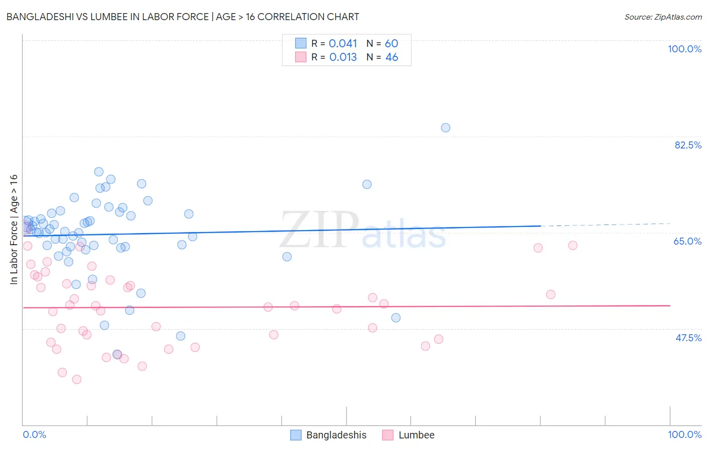 Bangladeshi vs Lumbee In Labor Force | Age > 16