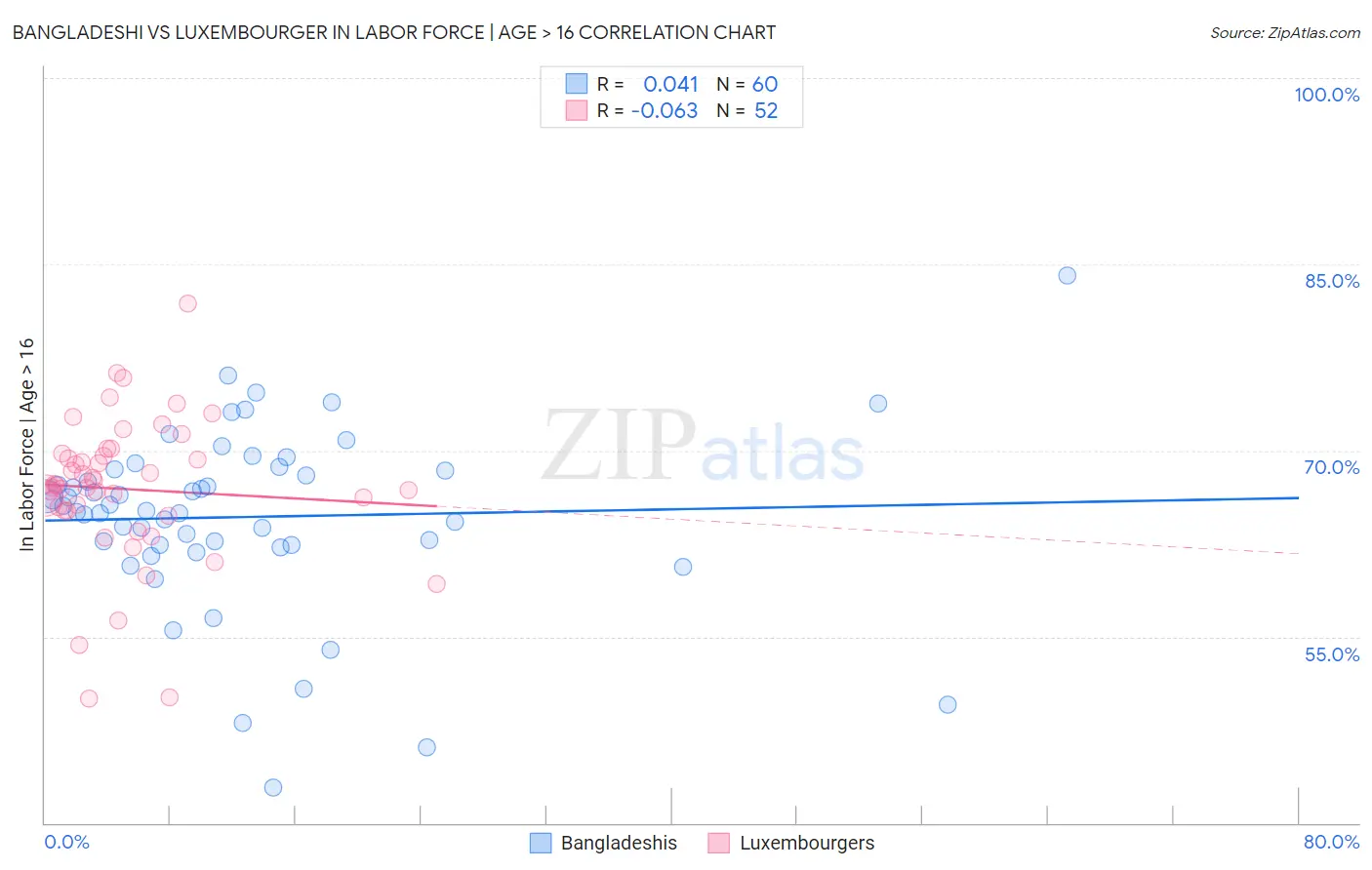 Bangladeshi vs Luxembourger In Labor Force | Age > 16