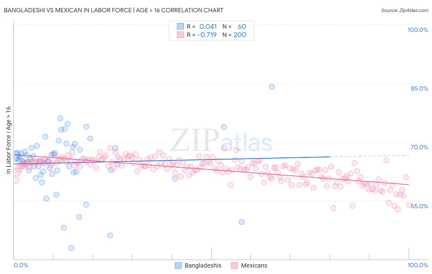 Bangladeshi vs Mexican In Labor Force | Age > 16