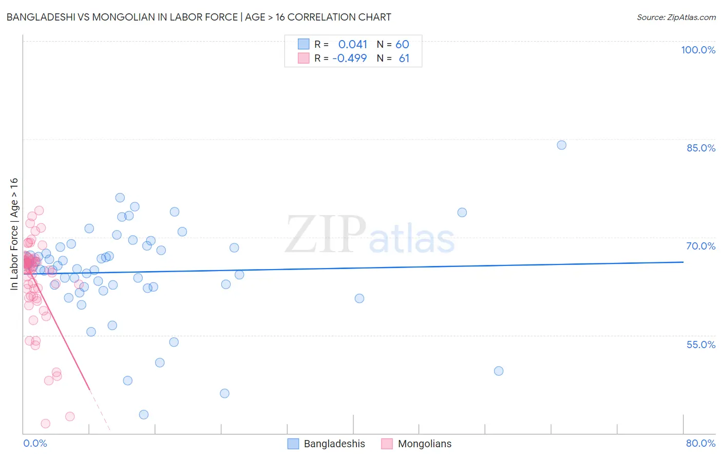 Bangladeshi vs Mongolian In Labor Force | Age > 16