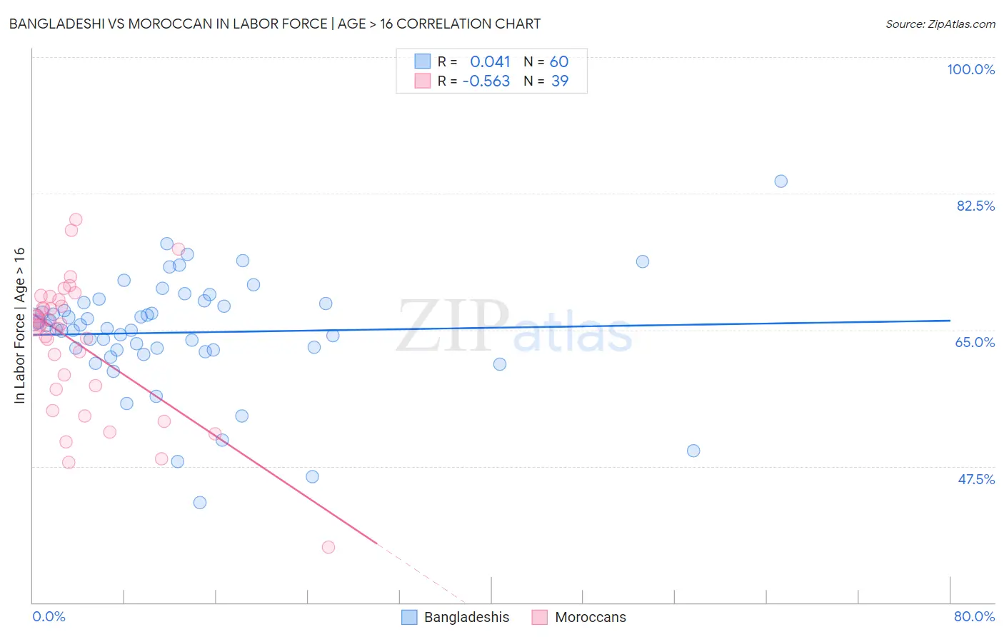 Bangladeshi vs Moroccan In Labor Force | Age > 16