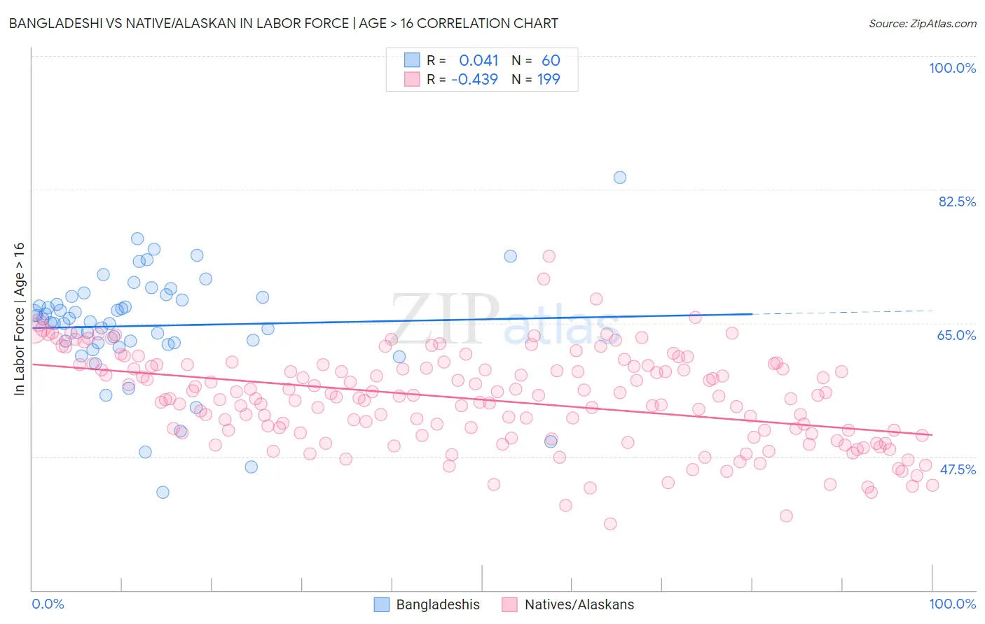 Bangladeshi vs Native/Alaskan In Labor Force | Age > 16