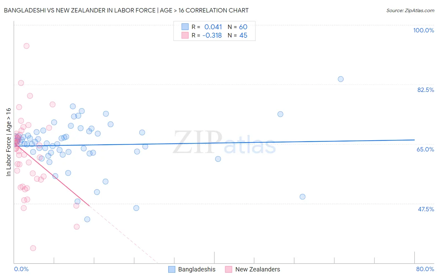 Bangladeshi vs New Zealander In Labor Force | Age > 16