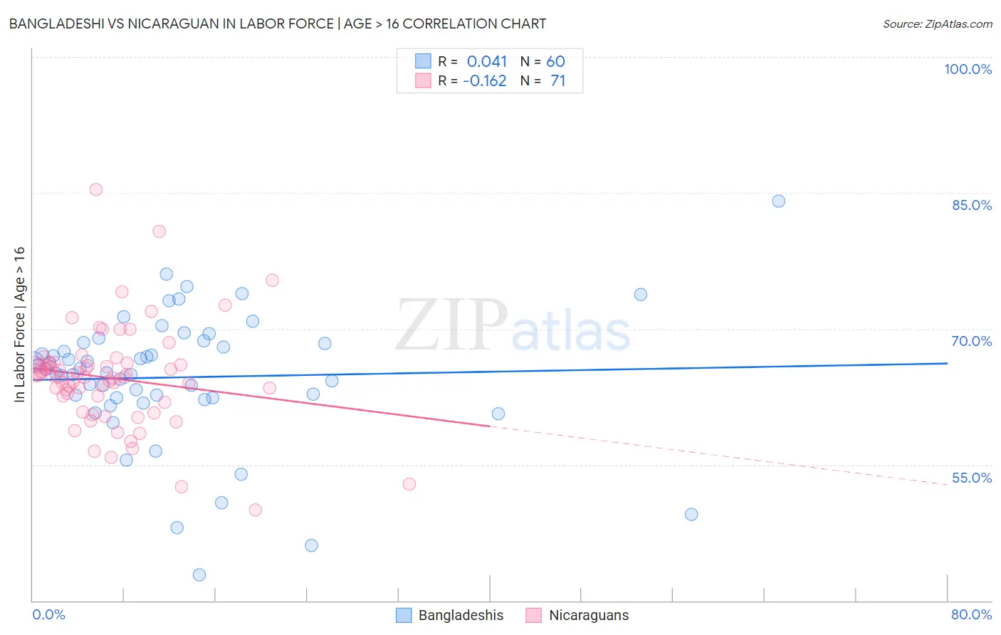 Bangladeshi vs Nicaraguan In Labor Force | Age > 16