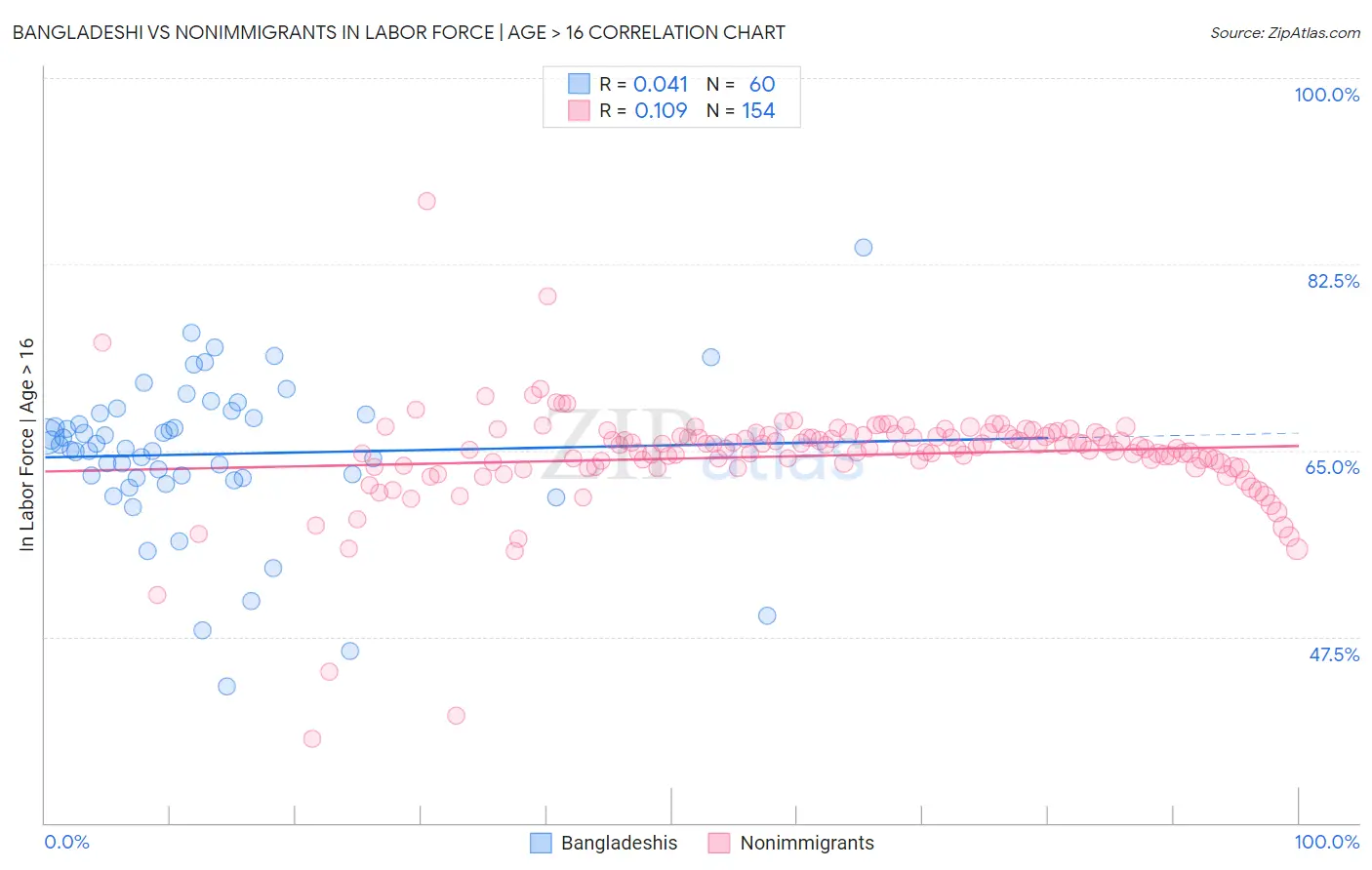 Bangladeshi vs Nonimmigrants In Labor Force | Age > 16