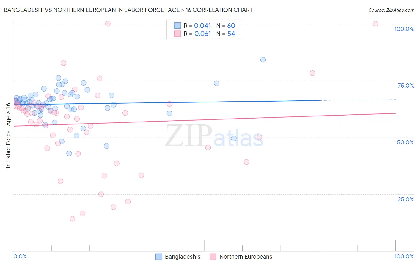 Bangladeshi vs Northern European In Labor Force | Age > 16