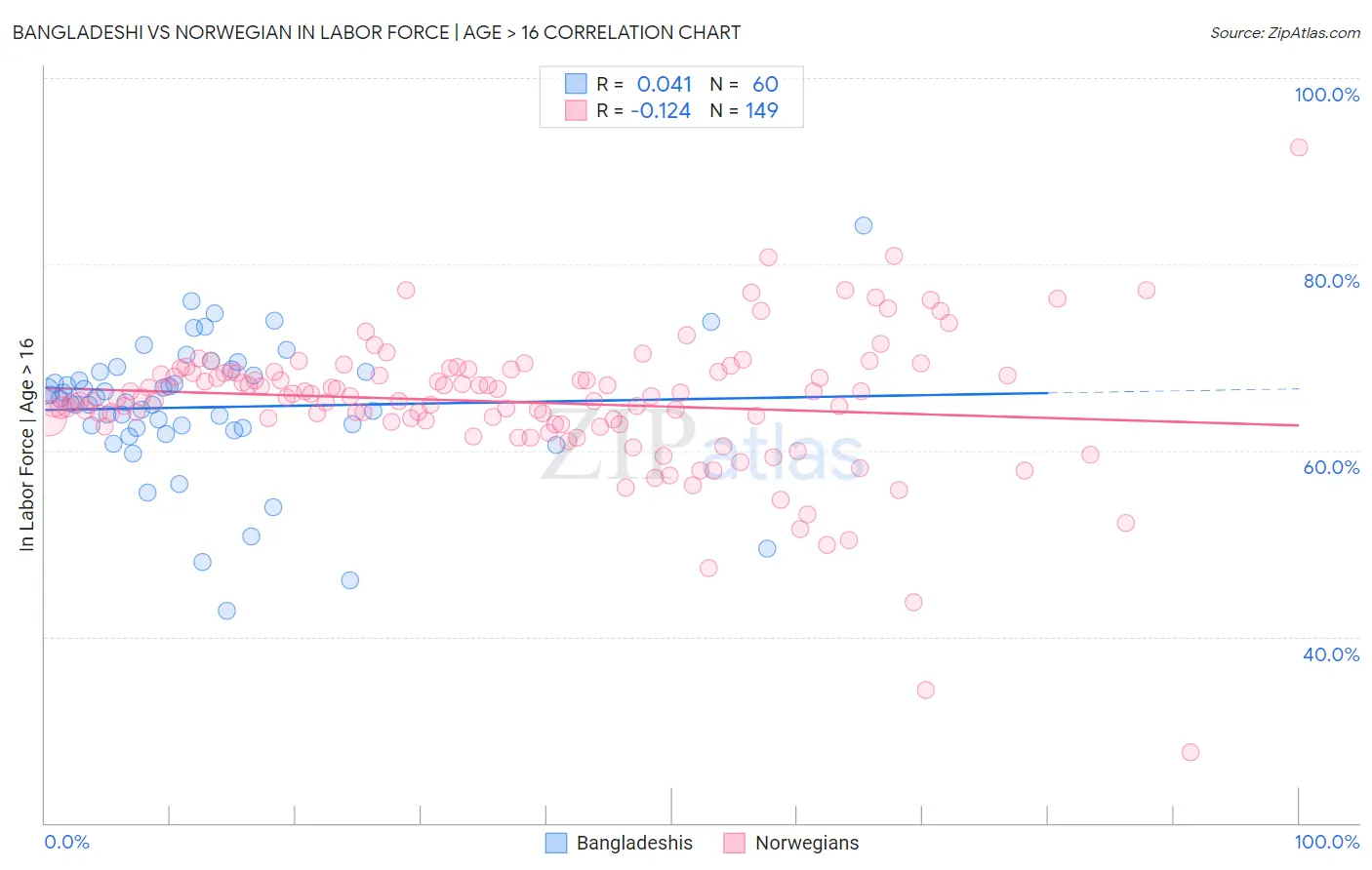 Bangladeshi vs Norwegian In Labor Force | Age > 16