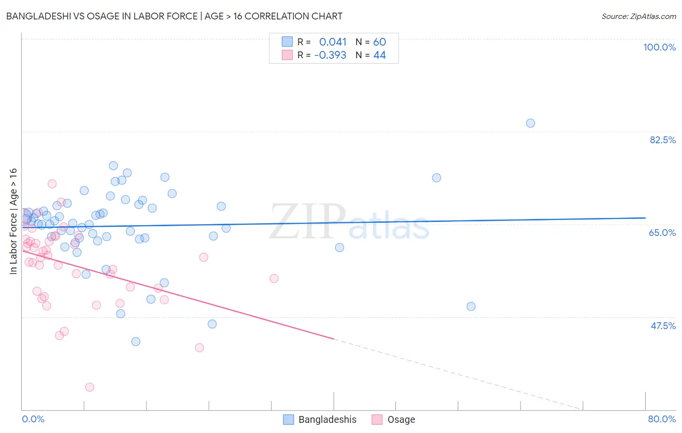 Bangladeshi vs Osage In Labor Force | Age > 16