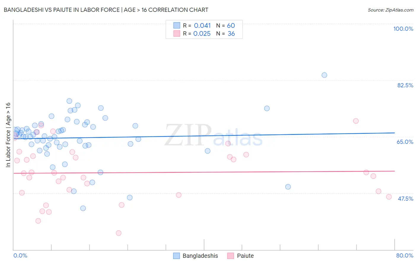 Bangladeshi vs Paiute In Labor Force | Age > 16