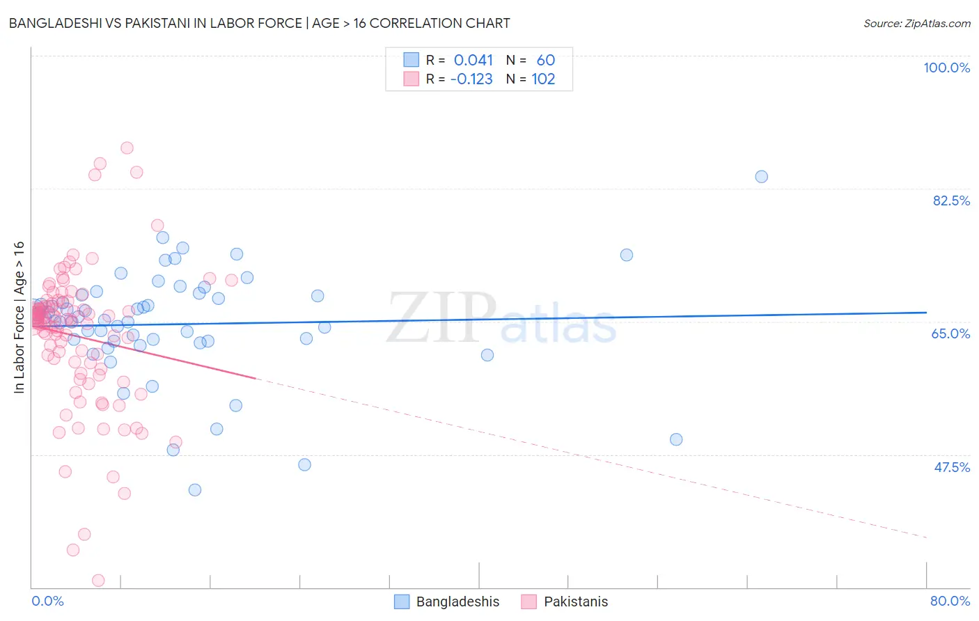 Bangladeshi vs Pakistani In Labor Force | Age > 16