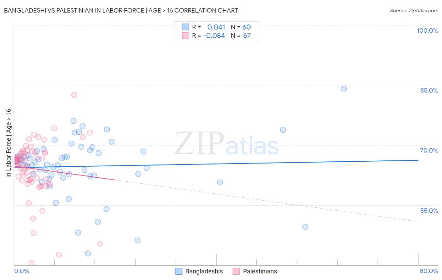 Bangladeshi vs Palestinian In Labor Force | Age > 16